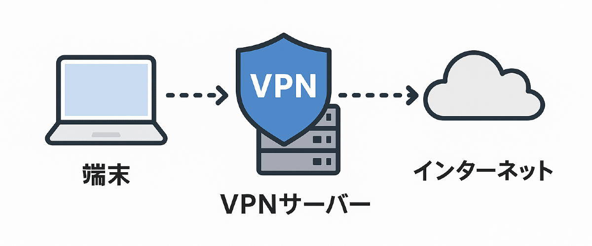 VPNの仕組み