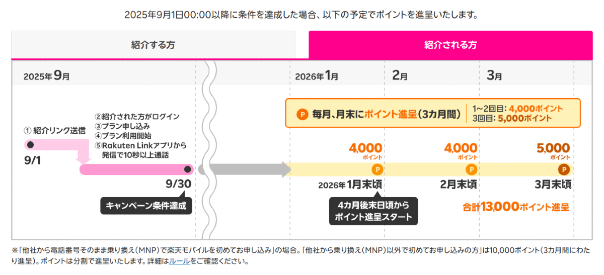 rakuten mobile point schedule